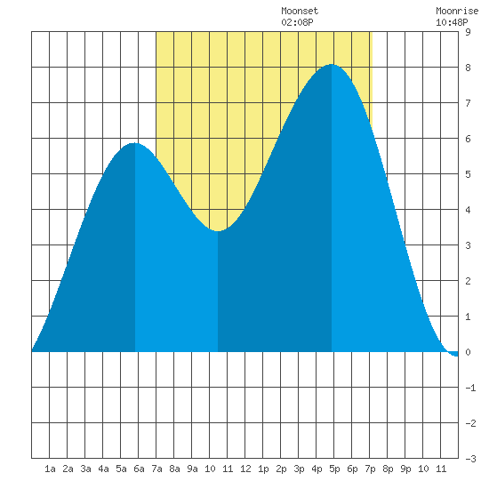 Mad River Slough tide chart for Monday, September 23, 2024