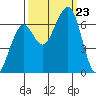 Mad River Slough tide chart for Monday, September 23, 2024