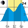 Mad River Slough tide chart for Tuesday, September 24, 2024
