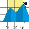 Mad River Slough tide chart for Wednesday, September 25, 2024