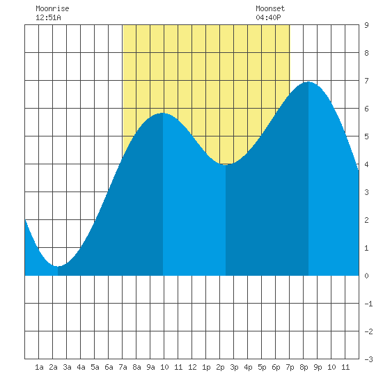 Mad River Slough tide chart for Thursday, September 26, 2024
