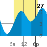 Mad River Slough tide chart for Friday, September 27, 2024