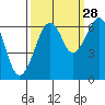 Mad River Slough tide chart for Saturday, September 28, 2024