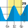 Mad River Slough tide chart for Sunday, September 29, 2024