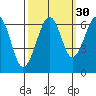 Mad River Slough tide chart for Monday, September 30, 2024