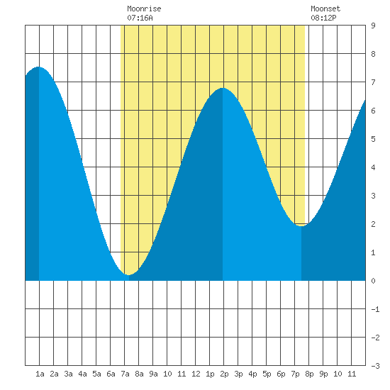 Mad River Slough tide chart for Tuesday, September 3, 2024