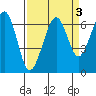 Mad River Slough tide chart for Tuesday, September 3, 2024