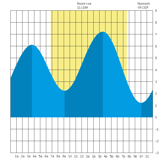 Mad River Slough tide chart for Saturday, September 7, 2024