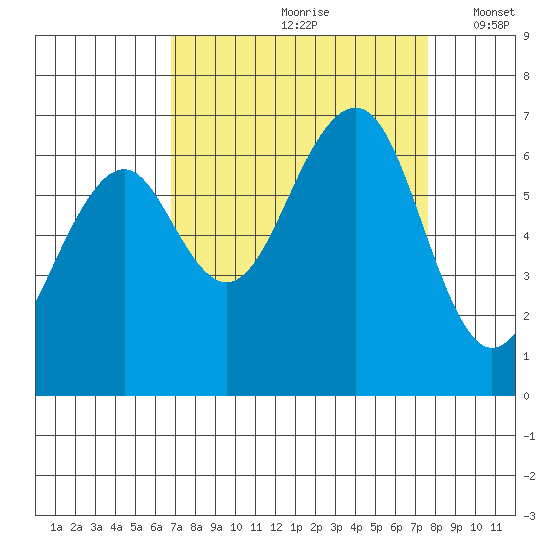 Mad River Slough tide chart for Sunday, September 8, 2024