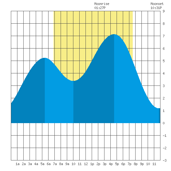 Mad River Slough tide chart for Monday, September 9, 2024
