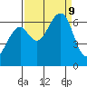 Mad River Slough tide chart for Monday, September 9, 2024