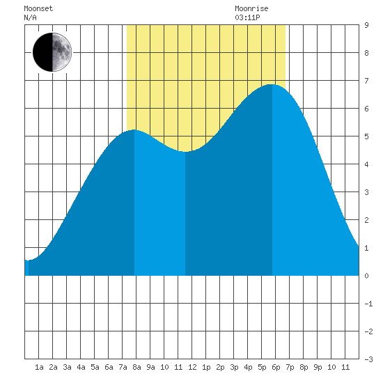 Mad River Slough tide chart for Thursday, October 10, 2024