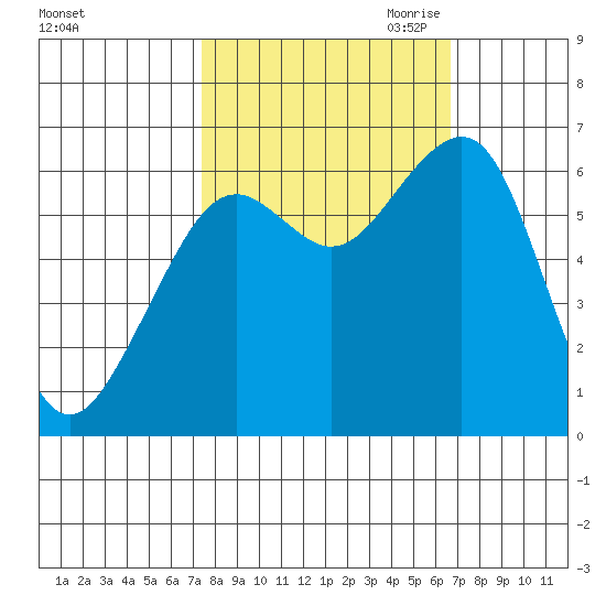 Mad River Slough tide chart for Friday, October 11, 2024