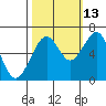 Mad River Slough tide chart for Sunday, October 13, 2024