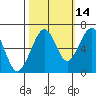 Mad River Slough tide chart for Monday, October 14, 2024