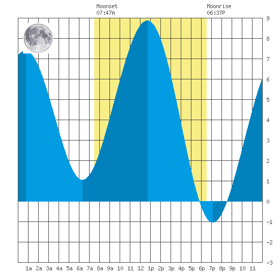 Mad River Slough tide chart for Thursday, October 17, 2024