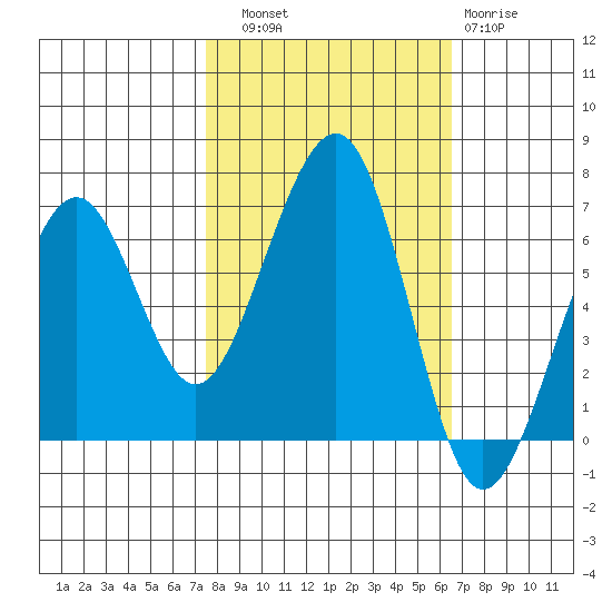 Mad River Slough tide chart for Friday, October 18, 2024