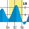 Mad River Slough tide chart for Friday, October 18, 2024