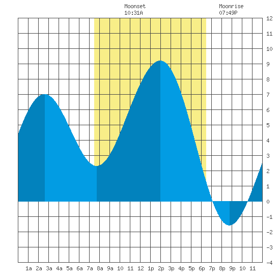 Mad River Slough tide chart for Saturday, October 19, 2024