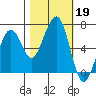 Mad River Slough tide chart for Saturday, October 19, 2024