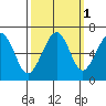 Mad River Slough tide chart for Tuesday, October 1, 2024