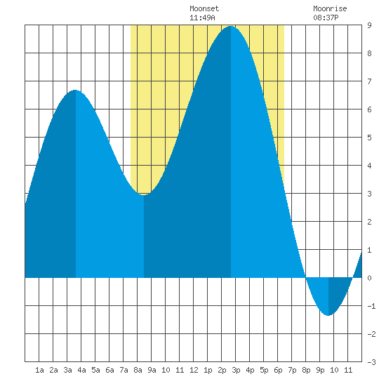 Mad River Slough tide chart for Sunday, October 20, 2024