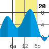 Mad River Slough tide chart for Sunday, October 20, 2024