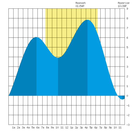 Mad River Slough tide chart for Tuesday, October 22, 2024