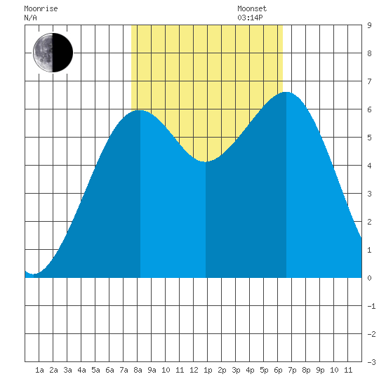 Mad River Slough tide chart for Thursday, October 24, 2024