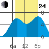 Mad River Slough tide chart for Thursday, October 24, 2024