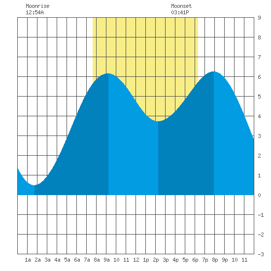 Mad River Slough tide chart for Friday, October 25, 2024