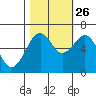 Mad River Slough tide chart for Saturday, October 26, 2024