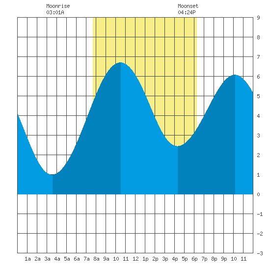 Mad River Slough tide chart for Sunday, October 27, 2024