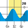 Mad River Slough tide chart for Monday, October 28, 2024