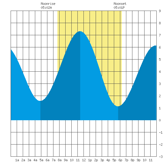 Mad River Slough tide chart for Tuesday, October 29, 2024