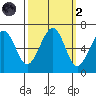 Mad River Slough tide chart for Wednesday, October 2, 2024