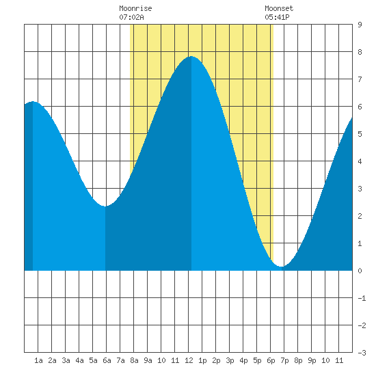 Mad River Slough tide chart for Thursday, October 31, 2024