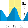 Mad River Slough tide chart for Thursday, October 31, 2024