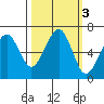 Mad River Slough tide chart for Thursday, October 3, 2024