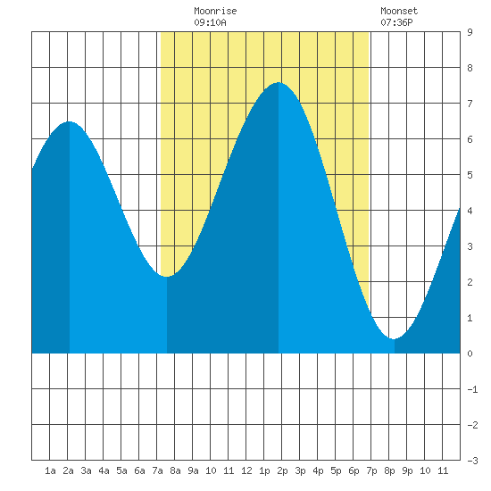Mad River Slough tide chart for Friday, October 4, 2024