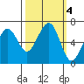 Mad River Slough tide chart for Friday, October 4, 2024