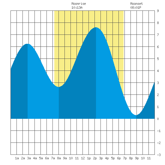 Mad River Slough tide chart for Saturday, October 5, 2024