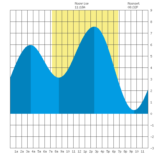 Mad River Slough tide chart for Sunday, October 6, 2024
