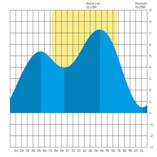 Mad River Slough tide chart for Tuesday, October 8, 2024