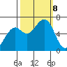 Mad River Slough tide chart for Tuesday, October 8, 2024