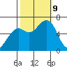 Mad River Slough tide chart for Wednesday, October 9, 2024