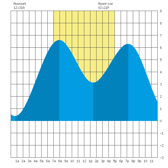 Mad River Slough tide chart for Sunday, November 10, 2024