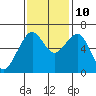 Mad River Slough tide chart for Sunday, November 10, 2024