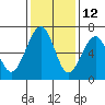 Mad River Slough tide chart for Tuesday, November 12, 2024