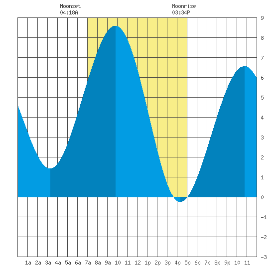 Mad River Slough tide chart for Wednesday, November 13, 2024